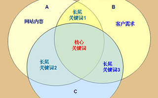 多關鍵詞的企業(yè)網(wǎng)站應該如何優(yōu)化