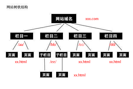 網(wǎng)站開發(fā)時URL頁面使用目錄/結(jié)尾好還是html結(jié)尾好？