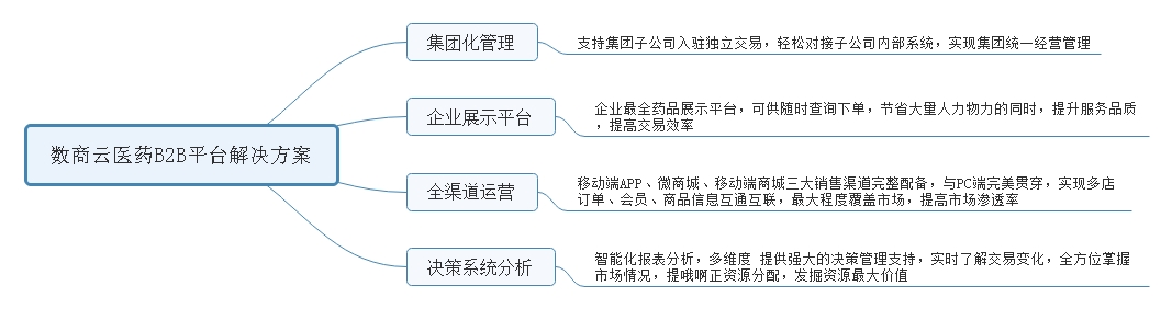 醫(yī)藥電商平臺(tái)解決方案