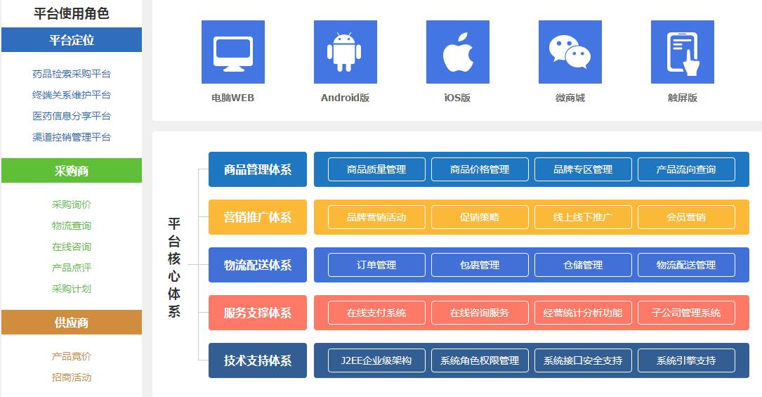 醫(yī)藥電商平臺(tái)解決方案