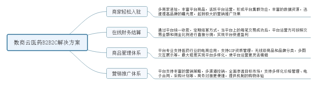 醫(yī)藥電商平臺(tái)解決方案
