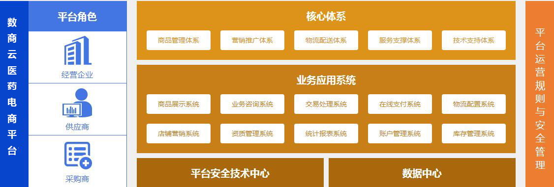 醫(yī)藥電商平臺(tái)解決方案