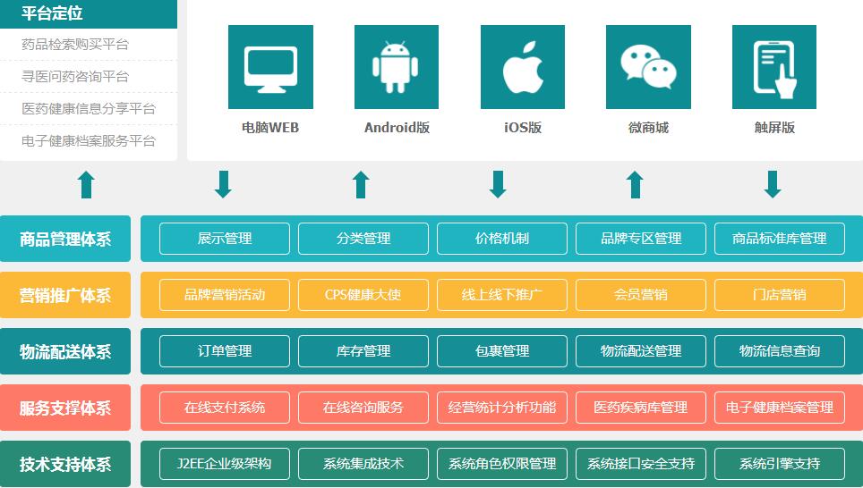 醫(yī)藥電商平臺(tái)解決方案